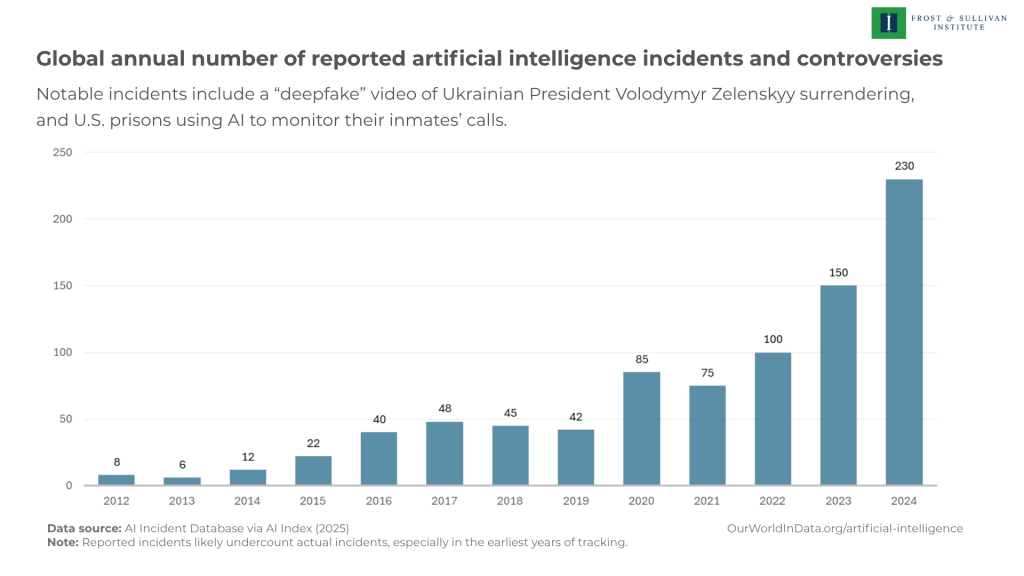 Global annual number of reported artificial intelligence incidents and controversies