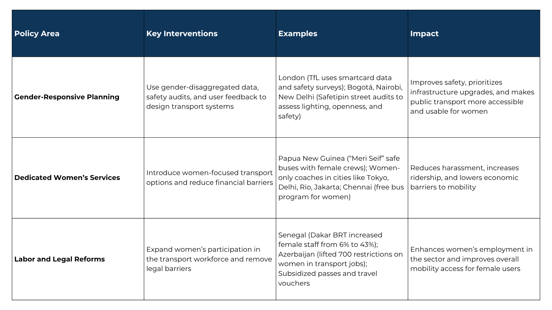 Rethinking Policy - Global Best Practices