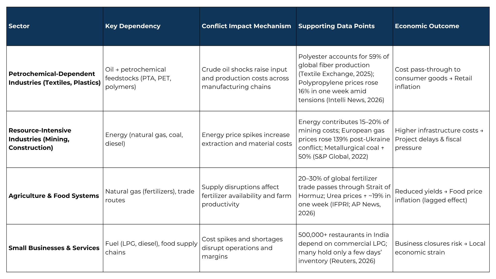 transmission of shocks across sectors