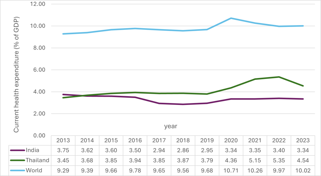 Current Health Expenditure (% of GDP) of India, Thailand and the World