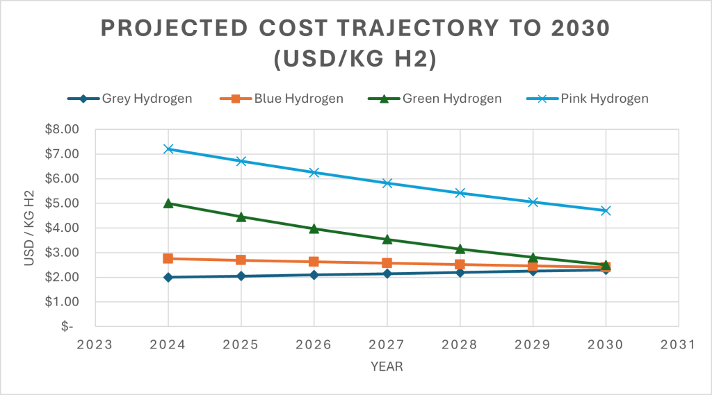 Projected cost trajectory to 2030