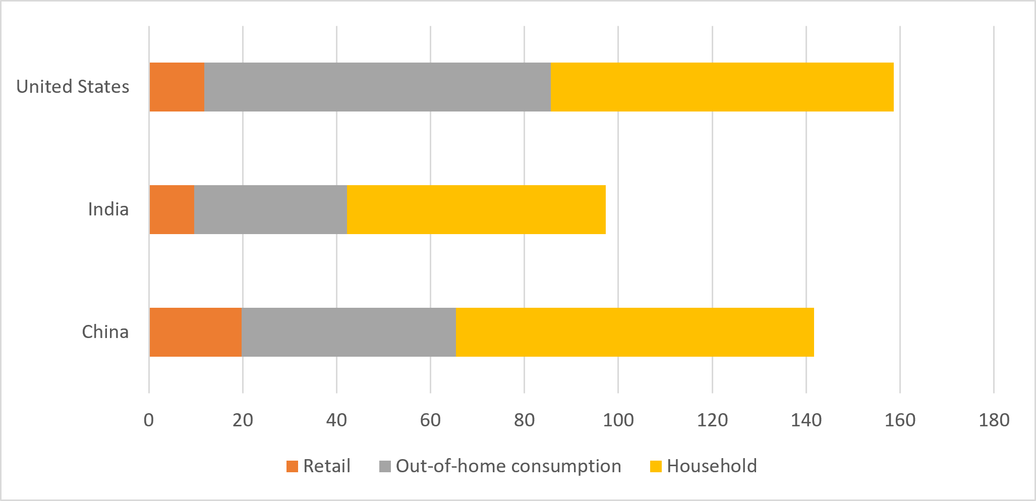 Food Waste by Sources- Retail, Out-of-Home & Household