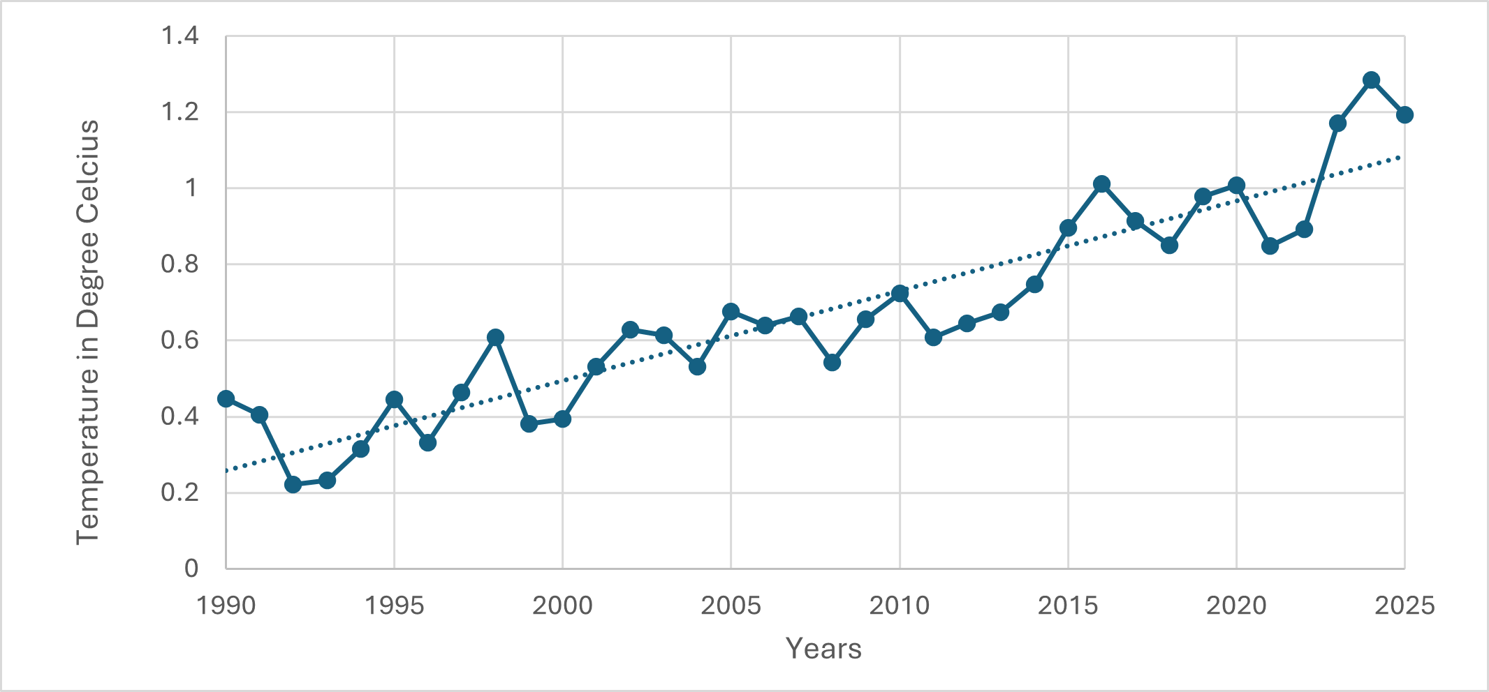 Global Temperature Rise since 1990