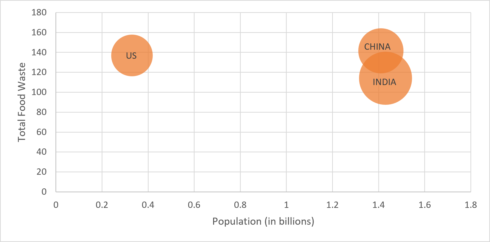 Population, GDP per Capita, and Food Waste