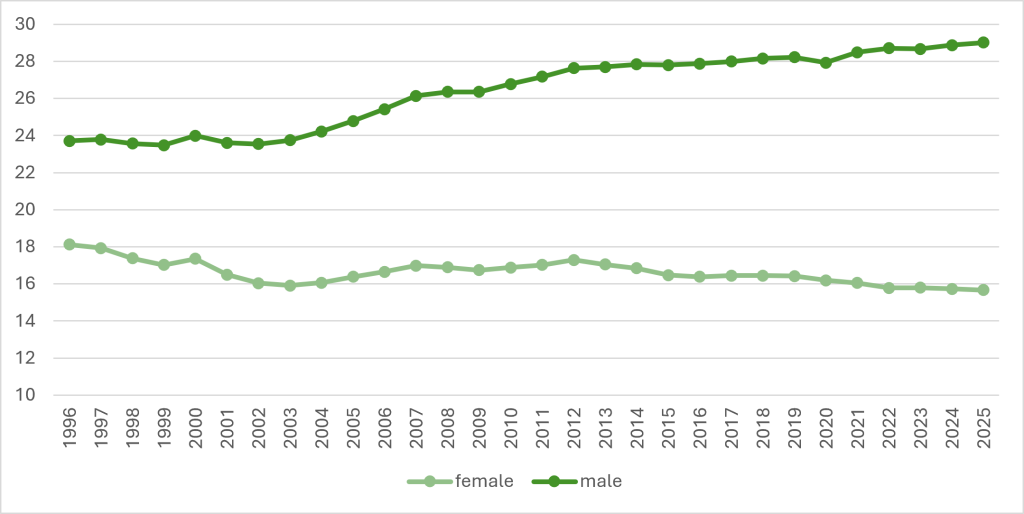A Three-Decade Gap That Refuses to Close