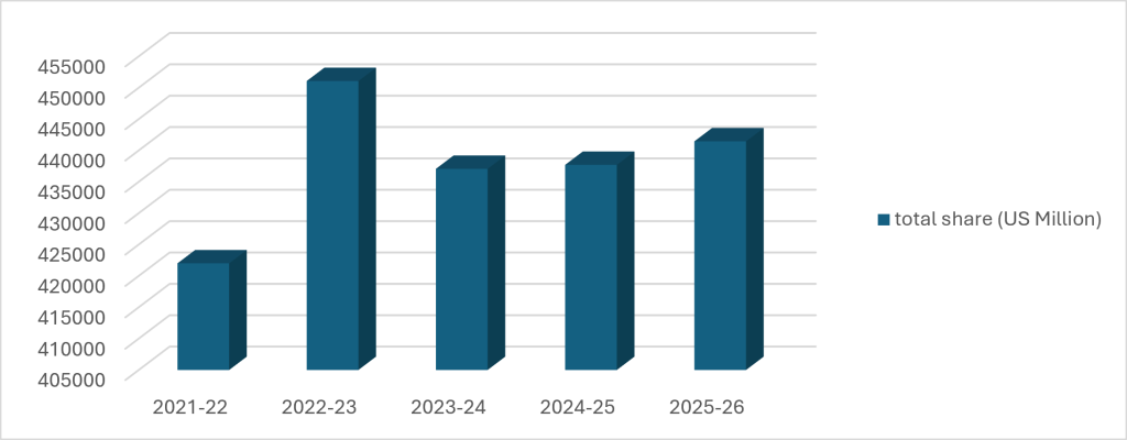 India’s Merchandise Exports, FY2021-22 to FY2025-26.