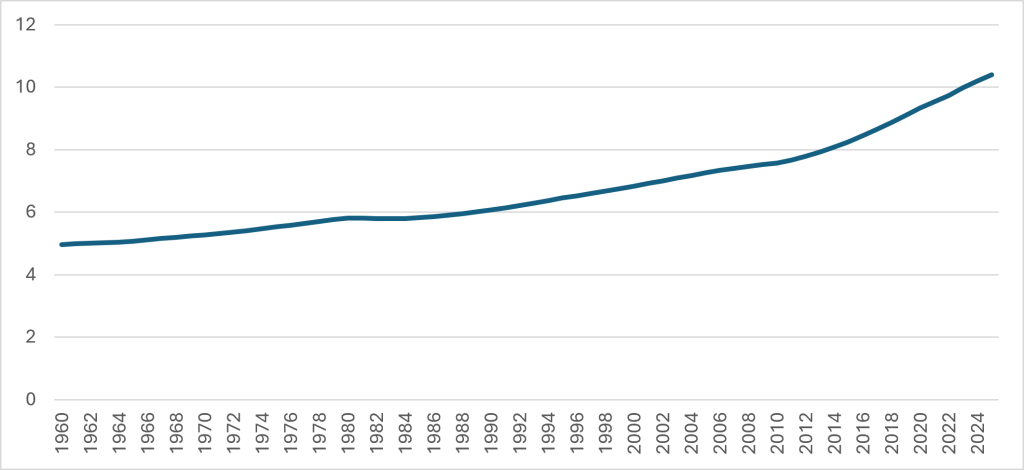 Population ages 65 and above (% of total population)