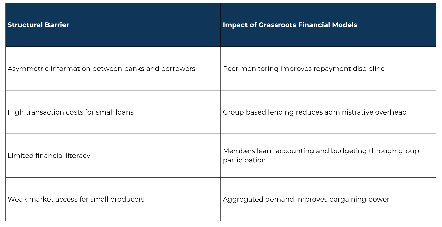 Impact of Grassroots Financial Models